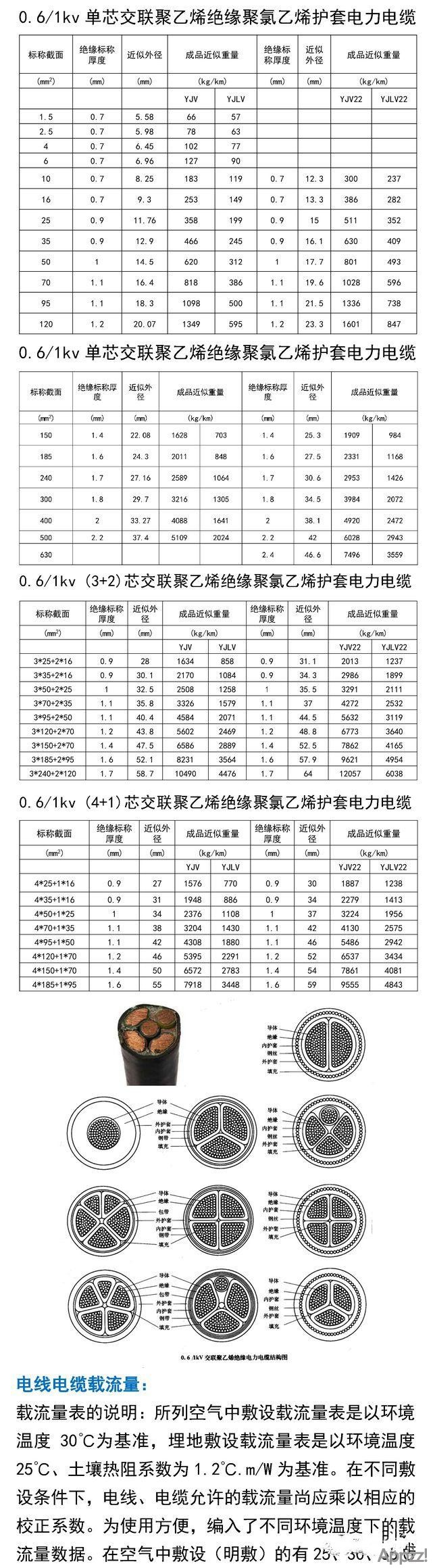 电缆基础知识大合集（种类及选型计算）7875 作者:APP制作 帖子ID:6 